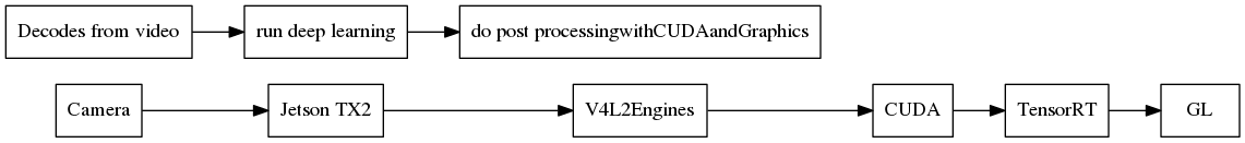 digraph G {
    rankdir=LR;
    node [shape=box];
    Camera ->"Jetson TX2"-> "V4L2Engines"->CUDA->TensorRT->GL;
    "Decodes from video" ->"run deep learning"->"do post processingwithCUDAandGraphics";
}