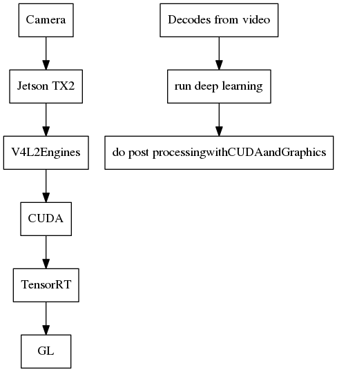 digraph G {
    node [shape=box];
    Camera ->"Jetson TX2"-> "V4L2Engines"->CUDA->TensorRT->GL;
    "Decodes from video" ->"run deep learning"->"do post processingwithCUDAandGraphics";
}