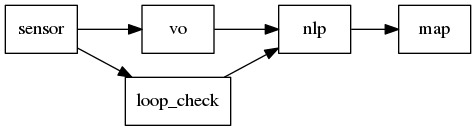 digraph G {
     graph [layout=dot rankdir=LR];
     node [shape=box];
     sensor->vo->nlp->map[weight=10];
     sensor->loop_check->nlp;
}